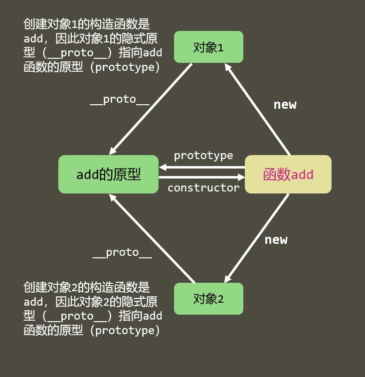 隐式原型的指向