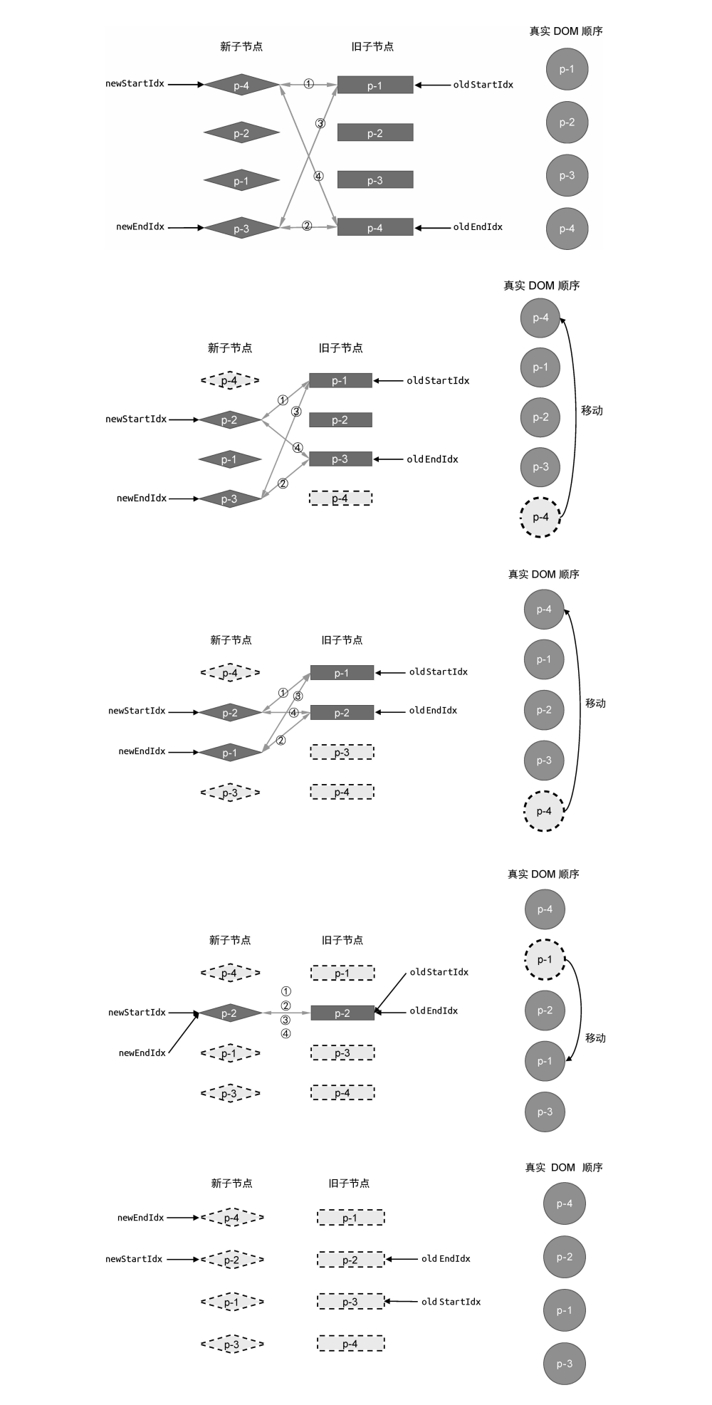 双端Diff的过程