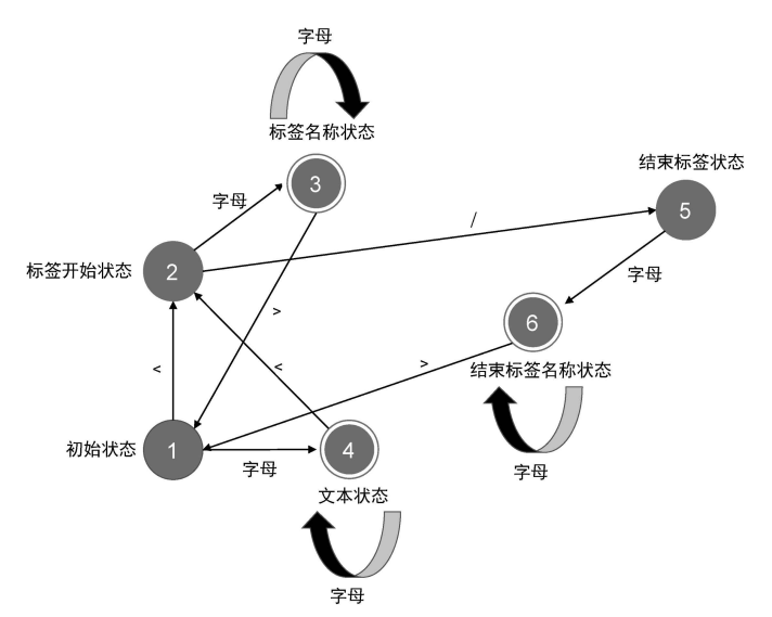 状态迁移过程