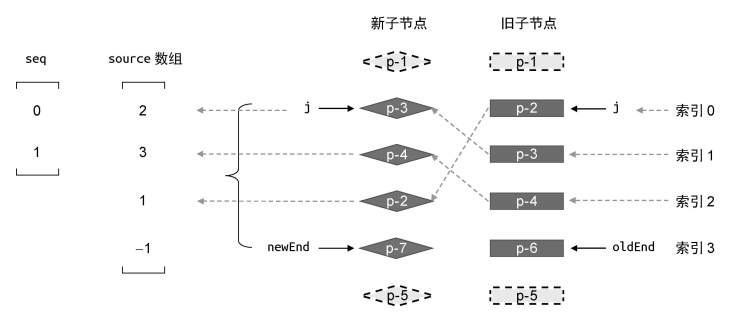 seq为最长递增子序列的索引数组