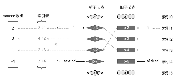 索引表