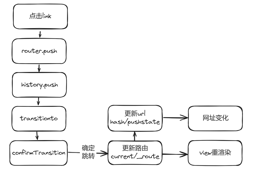 整体流程