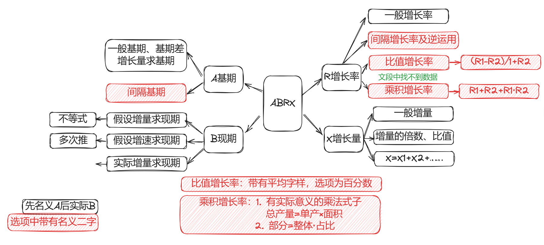 ABRX主要考点