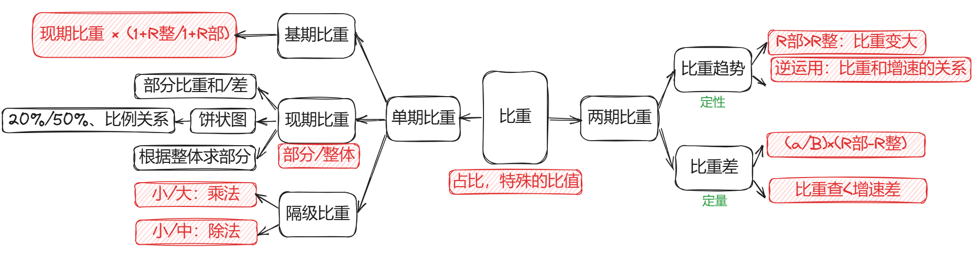 比重考点