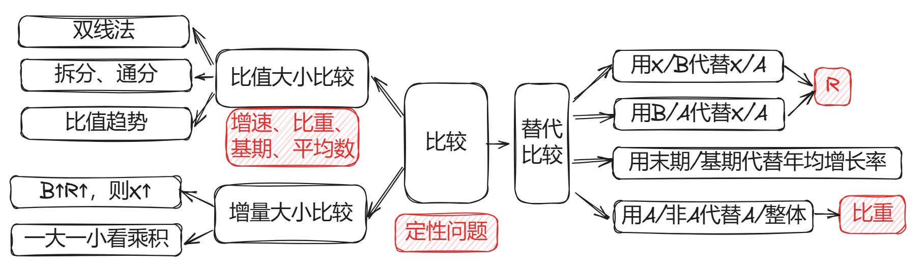 比较类考点