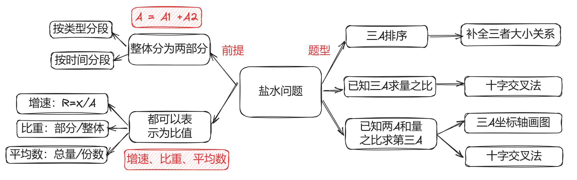 盐水类考点