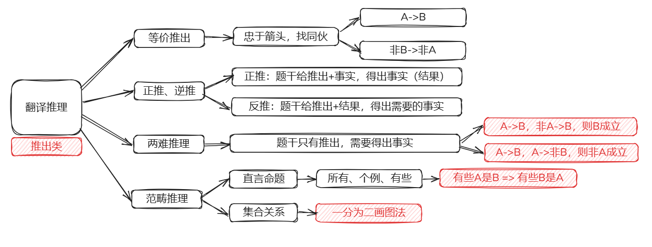 翻译推理