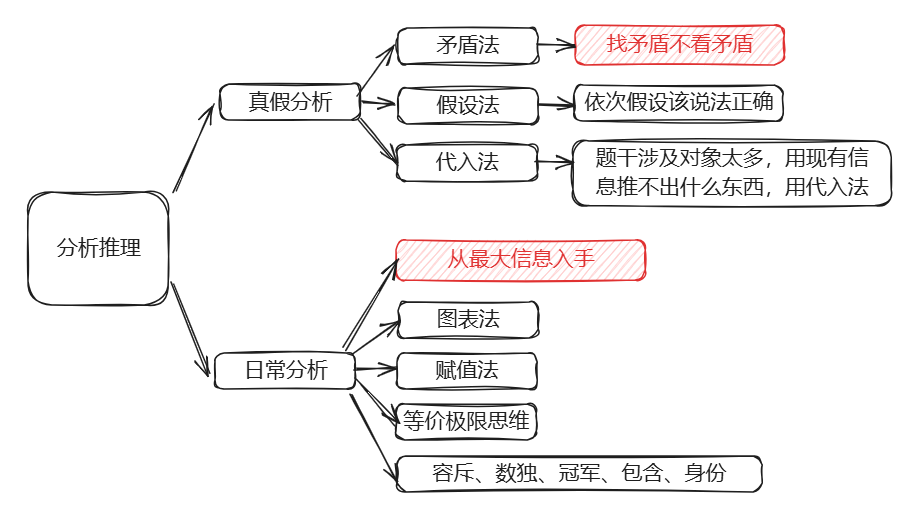 分析推理