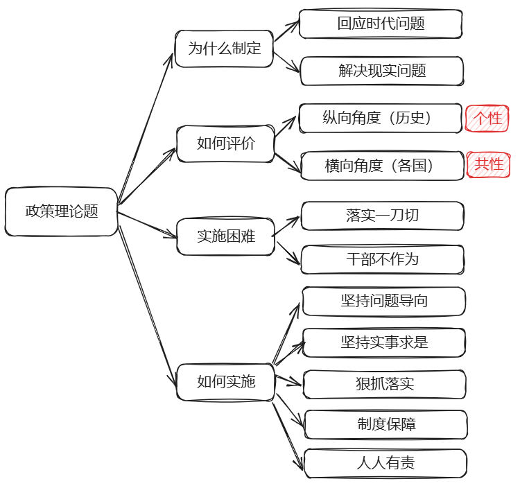 政策理论题