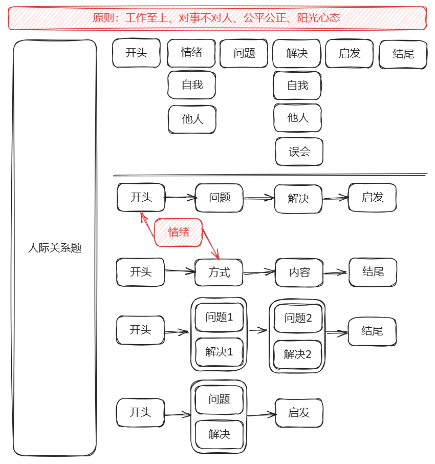 人际关系题