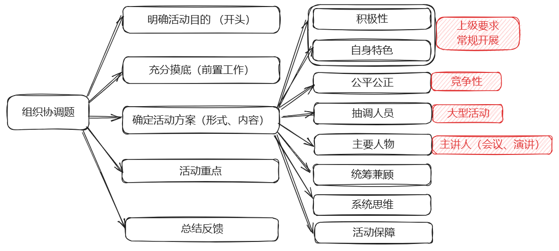 组织协调题