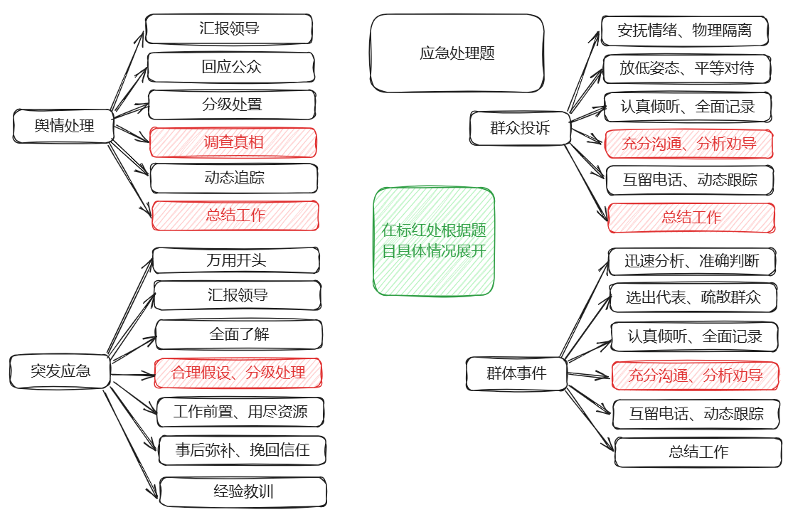 应急处理题