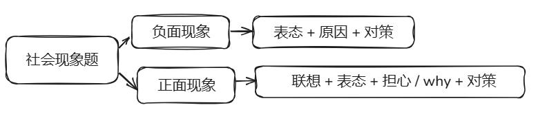 社会现象题
