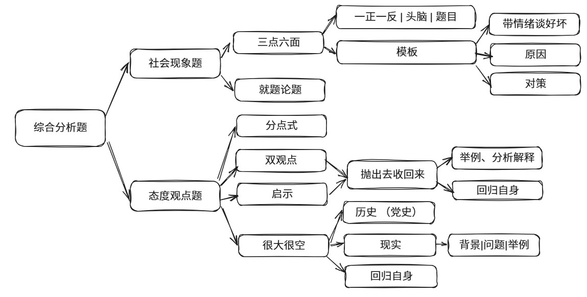 综合分析题