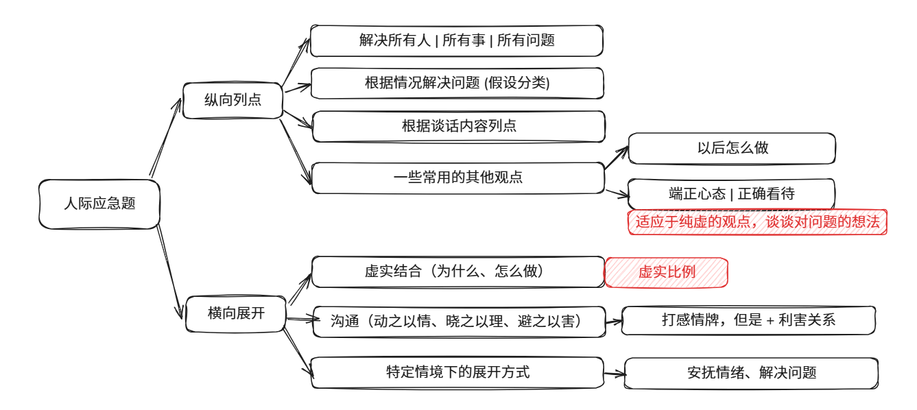 人际应急题