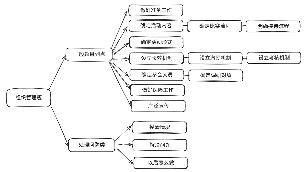 组织管理题
